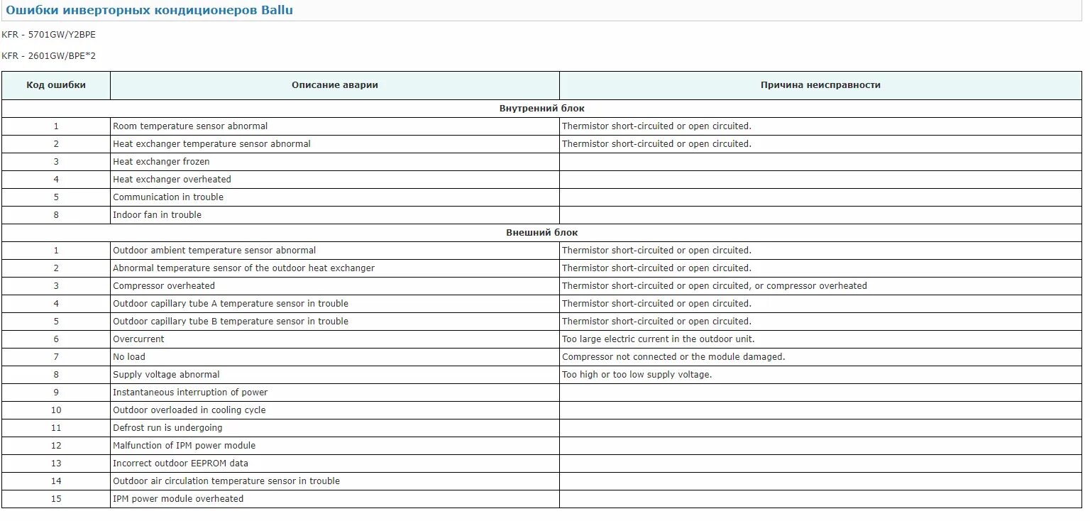 Ballu кондиционер коды ошибок f1. Ballu 60 сплит система коды ошибок. Кассетная сплит система Ballu коды ошибок. Кондиционер Ballu коды ошибок h4. Коды ошибок сплит систем