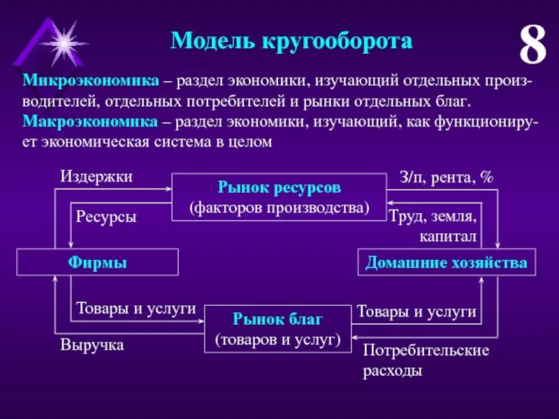 Рынки ресурсов микроэкономика. Модель экономики микроэкономика. кругооборот в микроэкономике.. модель кругооборота в микроэкономике. кругооборот в экономике.
