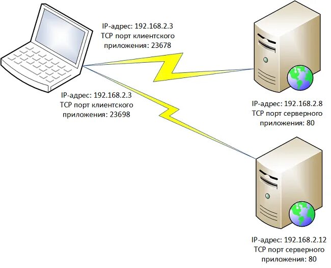 Клиенты портов