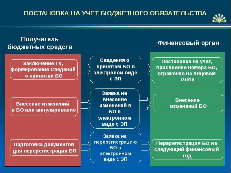 Принимаемые обязательства бюджетных учреждений