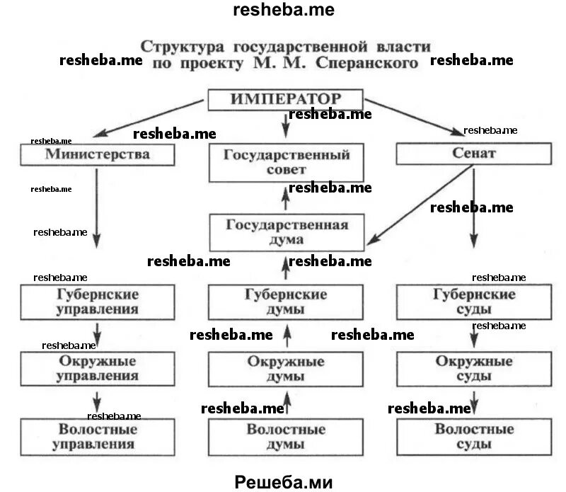 Сперанский план государственных преобразований