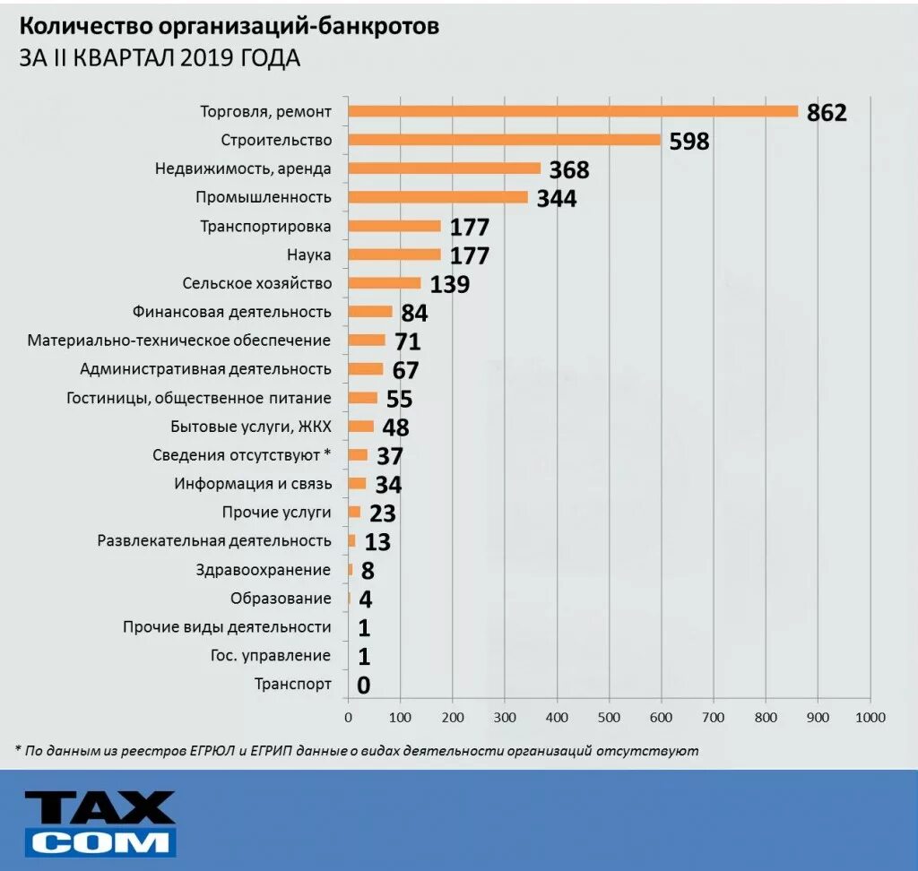 Лучшие компании россии список. Колличестао поредпричтиц в Росси. Количество предприятий в России 2020. Число организаций банкротов по годам. Число крупных предприятий РФ.