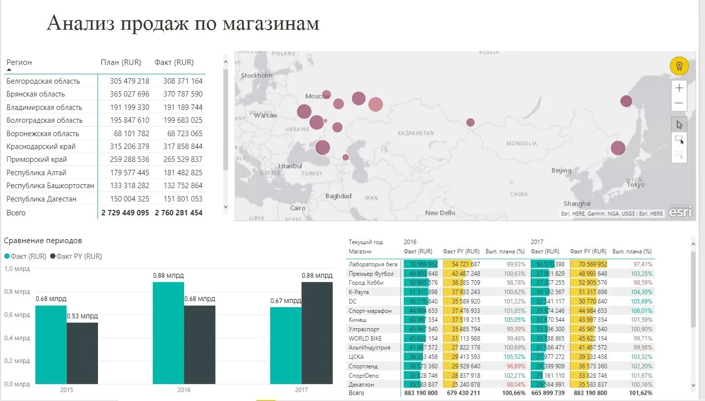 Регион сбыт. Анализ продаж по регионам. План факт продаж. Визуализация продаж. Анализ продаж визуализация.