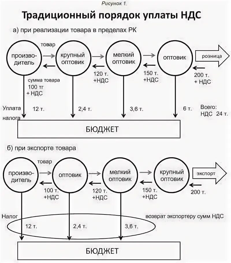 Как работать с ндс ооо. Схема исчисления НДС. Схема уплаты НДС. НДС схема уплаты и возмещения. Пример возмещения НДС схема.