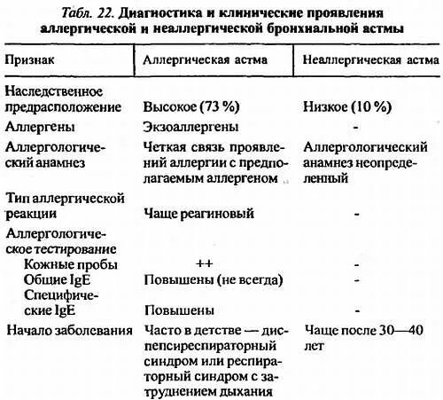 Аллергическая астма диагноз. Бронхиальная астма аллергическая и неаллергическая форма. Аллергическая и неаллергическая бронхиальная астма отличия. Бронхиальная астма неаллергическая факторы. Неаллергическая бронхиальная астма клиника.