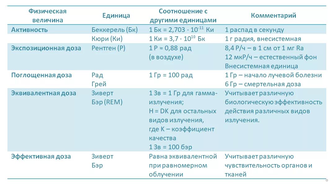 Таблица единиц измерения радиоактивных излучений. Рентген единица измерения радиации таблица. Таблица рентген Зиверт грей. Единицы измерения ионизирующего излучения таблица. Радиация микрозиверт