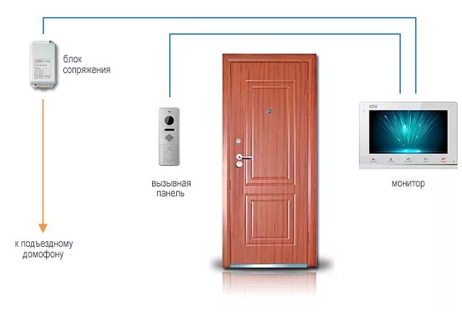 Подъездный видеодомофон схема подключения. Провод для вызывной панели видеодомофона CTV-d10ng. Схема расключения домофона в подъезде. Вызывная панель домофона высота.
