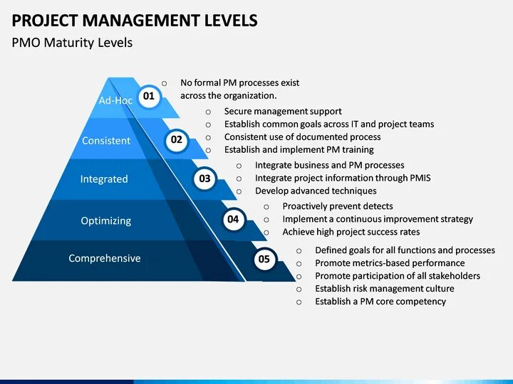 Levels of Management. Финансовый менеджмент треугольник. C-Level Management. Dus Level Management. Level manager