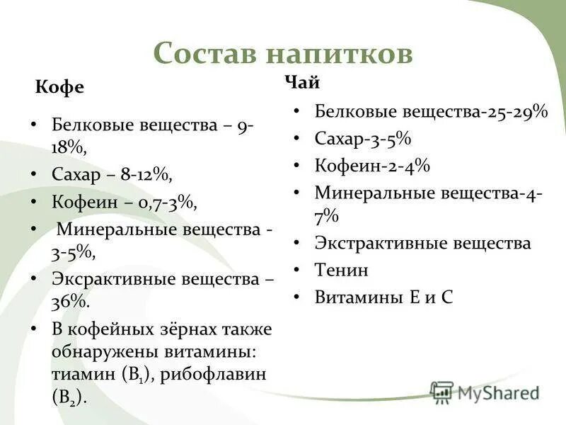 Кофе химический состав и пищевая ценность. Состав кофе диаграмма. Химический состав кофе. Химический состав чая и кофе.