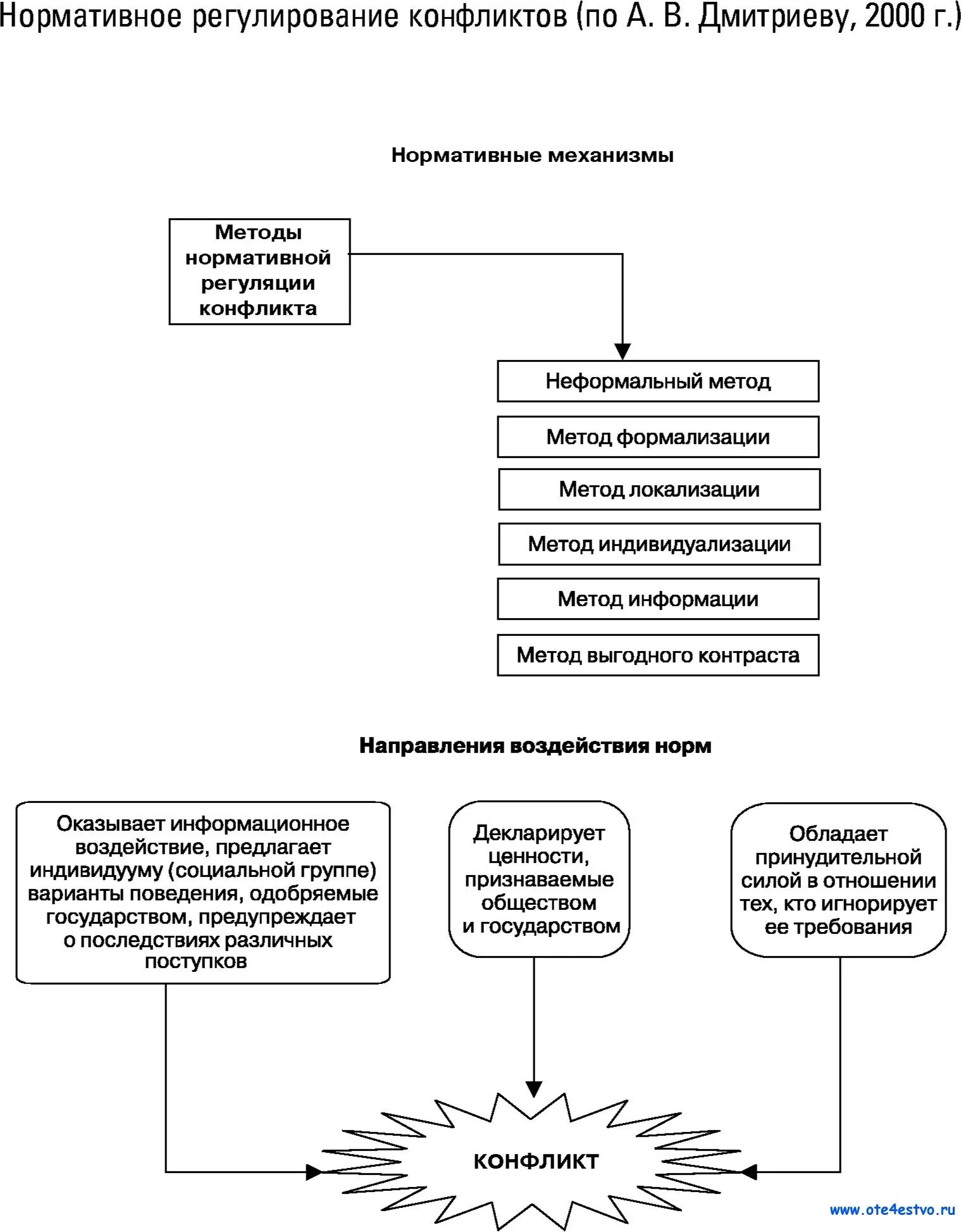 Способы регулирование конфликта. Нормативное регулирование конфликтов. методы регулирования конфликтов. регулирование процесса конфликта. схема регулирования конфликтов.