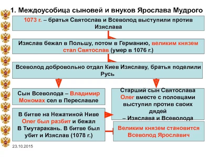 Что послужило главной причиной московской усобицы