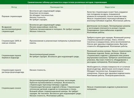 Основные характеристики термических методов стерилизации таблица