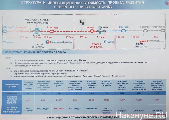 Поезд 109 новый уренгой расписание. ЖД Обская Карская. Северный широтный ход. Обская-Салехард-Надым-Хорей. Северный широтный ход Надым - Пангоды.