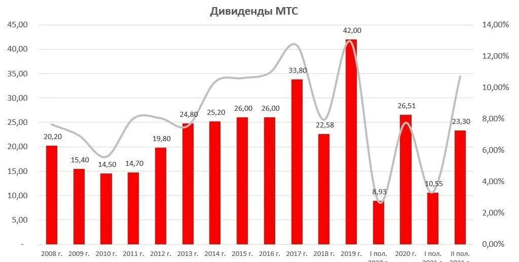 Финансовые изменения в 2023. МТС дивиденды. Дивиденды МТС В 2022. МТС акции дивиденды 2022. Акции дивиденды.