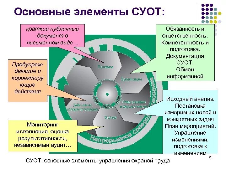 Элементы модели системы управления. Система управления охраной труда в организации СУОТ. Что относится к основным элементам системы управления охраной труда?. Обязательные элементы входят в систему управления охраной труда. Основные элементы СУОТ.