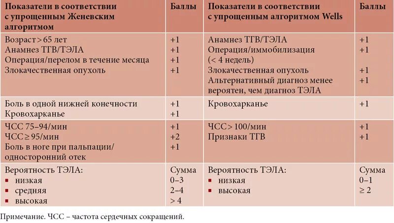 Шкала оценки риска Тэла. Риск тромбоэмболических осложнений таблица баллов. Клинические алгоритмы оценки вероятности Тэла. Таблица вероятности Тэла. Тромботические осложнения