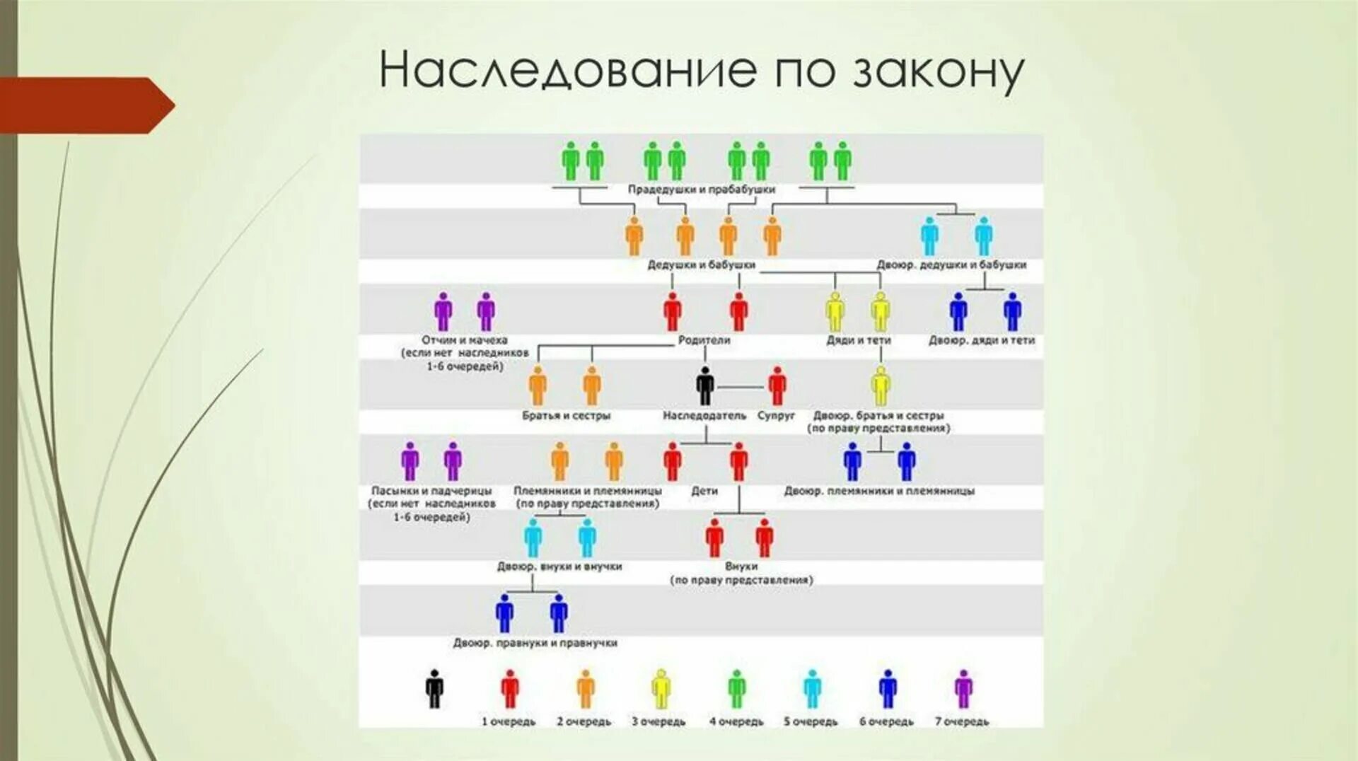 Наследники 1 и 2 очереди по закону порядок наследования. Круг наследников по закону и очередность призвания их к наследованию. Наследники очередность наследования схема. Порядок наследования по закону очереди наследников 1 очереди. Муж переходит по наследству