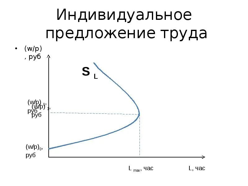 Получить индивидуальное предложение. Предложение труда. кривая индивидуального предложения труда. график индивидуального предложения труда. индивидуальное предложение это в экономике.