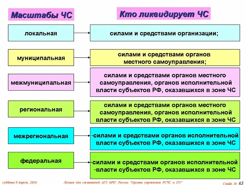 Уровни управления го. Уровни организации РСЧС таблица. РСЧС система 5 уровней. Муниципальный уровень РСЧС. Структура управления РСЧС.