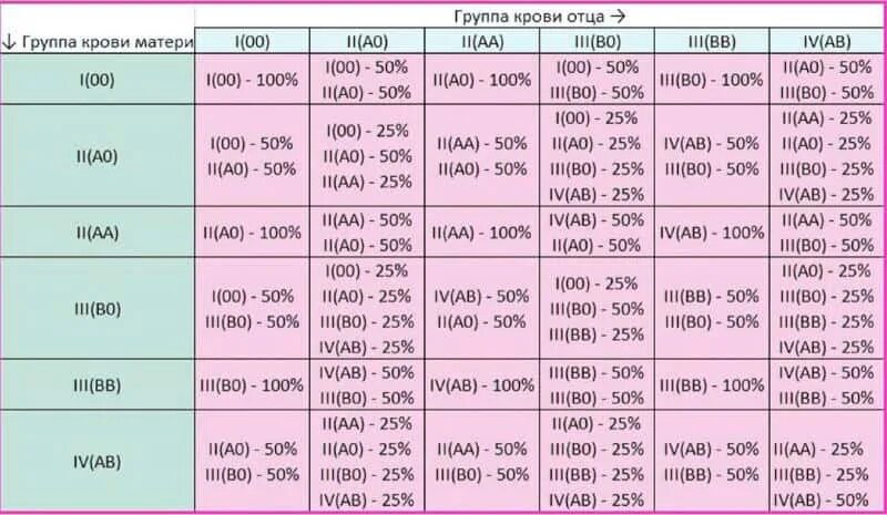 Кровь 1 группы резус фактор отрицательный. Таблица групп крови при резус конфликте. Резус конфликт по группе крови при беременности. Резус конфликт с положительной группой крови у матери. Резус конфликт по группе крови таблица мать ребенок.