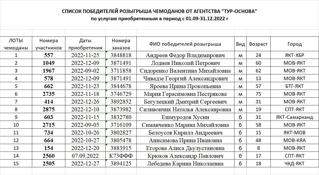 Список победителей омск