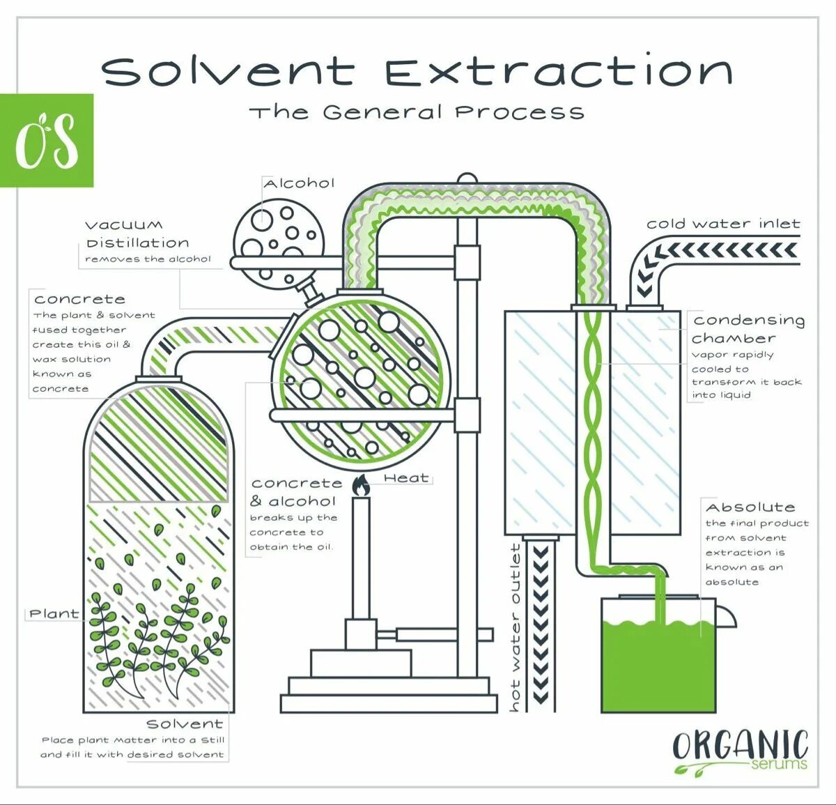 Solvent Extraction. Essential Oil distillation. Distillation process of alcohol. Methods of Oil Extraction.