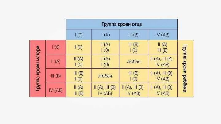 Группа крови мать отец ребенок таблица. Таблица группы крови ребенка по крови отца и матери. Смешение 1 и 4 группы крови. Скрещивание групп крови таблица. Как определить группу крови по родителям таблица