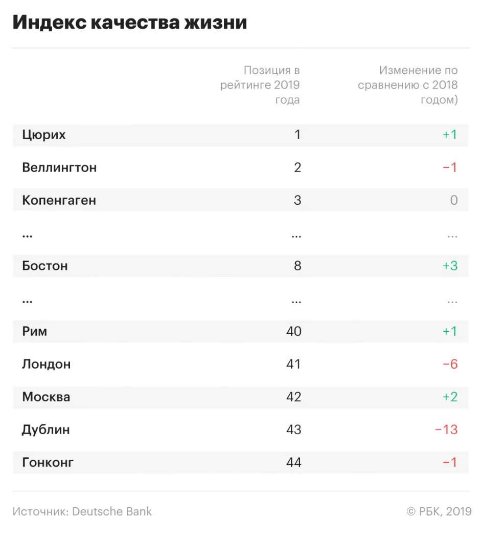 Индекс качества жизни в городах России. Города России по качеству жизни. Качество жизни в Москве.