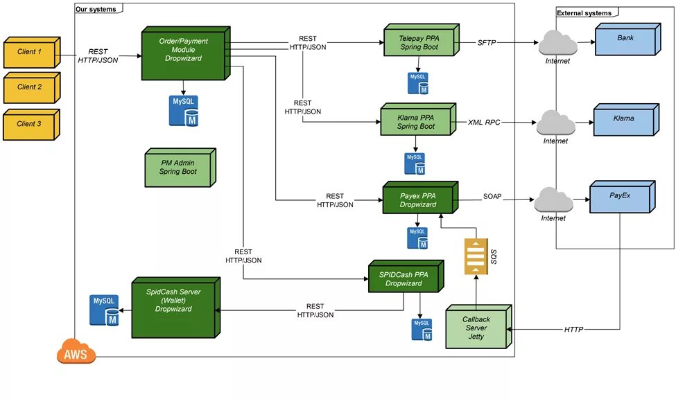 Spring boot mapping. Структура приложения spring boot. spring boot схема. архитектура spring. архитектура spring boot приложения.
