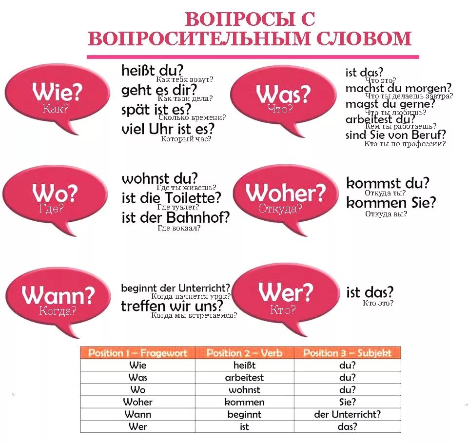 Вопросы в немецком языке таблица. Вопросительные слова в немецком языке. Вопросительные слова в немецко. Вопросительные слова в немц.