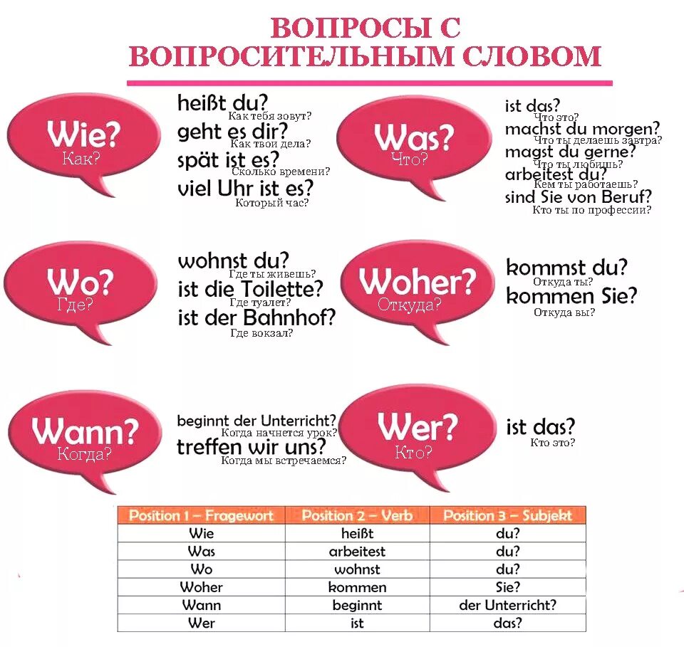 Вопросы в немецком языке таблица. Вопросительные слова в немецком языке. Вопросительные слова в немецко. Вопросительные слова в немц. Немецкий новые слова