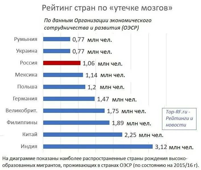 Утечка мозгов из России. Утечка мозгов статистика. Утечка мозгов из России статистика. Утечка умов из России статистика.