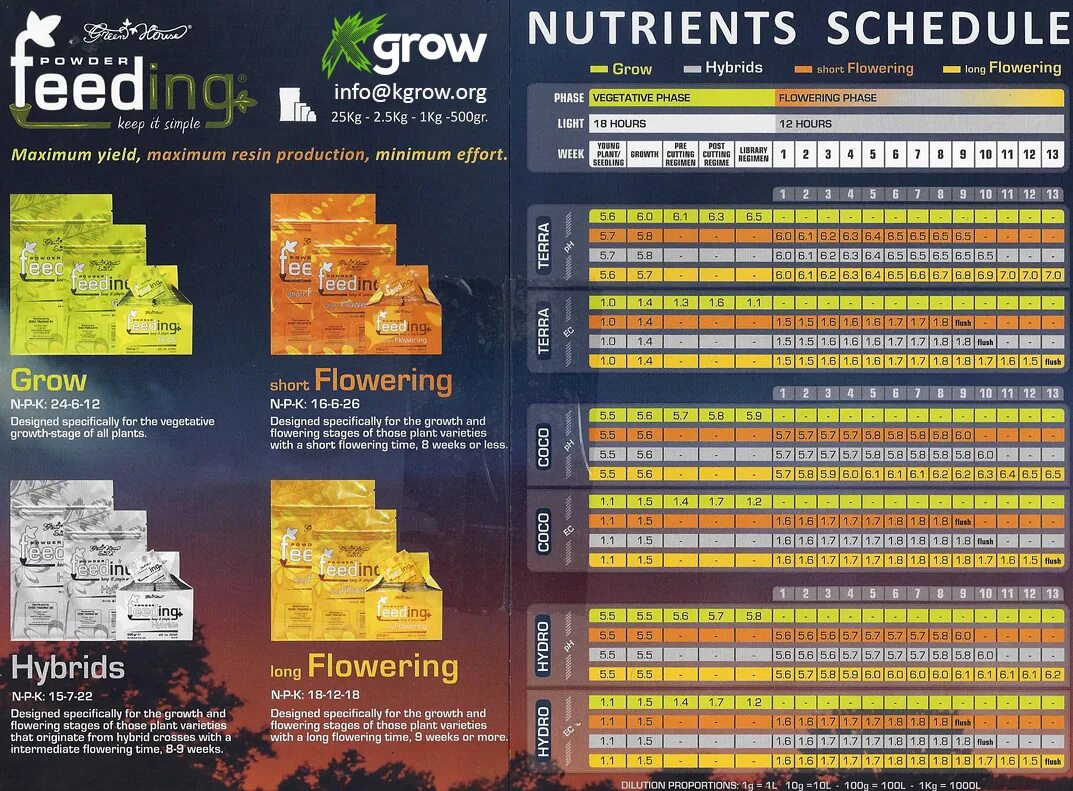 Green House feeding Hybrid таблица. Powder feeding карта кормления. Powder feeding Bio таблица. Powder feeding Hybrids таблица. Feeding short