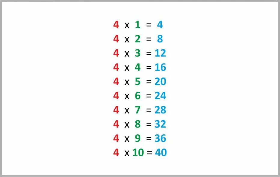 Умножение на 4. Таблица умножения числа 4. Таблица умножения (a4). Таблица умножения на 3 и 4. Табличное умножение в пределах 50 2 класс