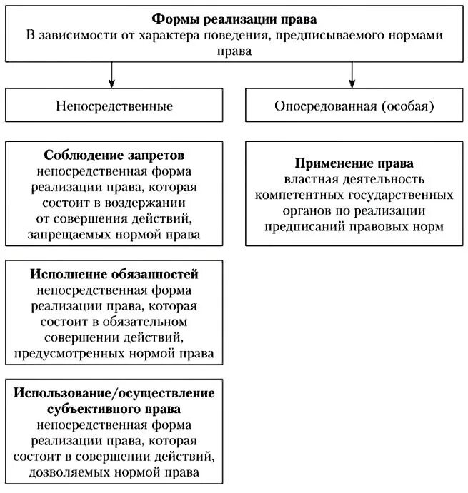 Формы реализации законодательства