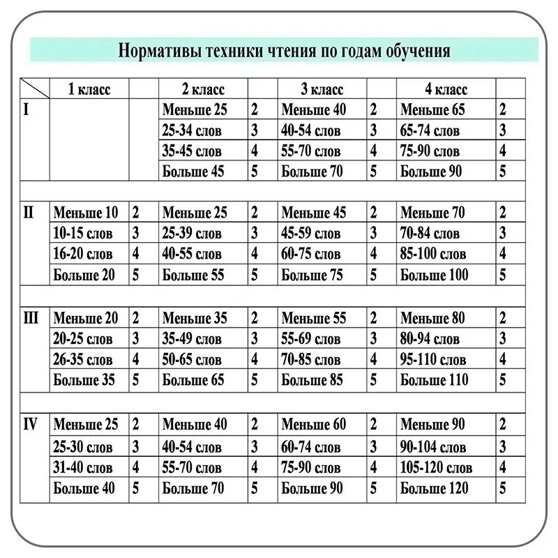 Норма слов в 4 классе. Норма техники чтения в 3 классе по фгос школа россии. нормы техники чтения в начальной школе по фгос школа россии. техника чтения 2 класс 1 четверть норма. норма техники чтения 2 класс 1 четверть школа.