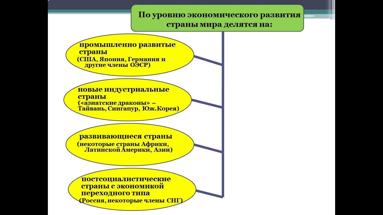 Уровень экономического развития стран. Уровень экономического развития государства. Уровень экономического развития России. Уровень развития экономики.