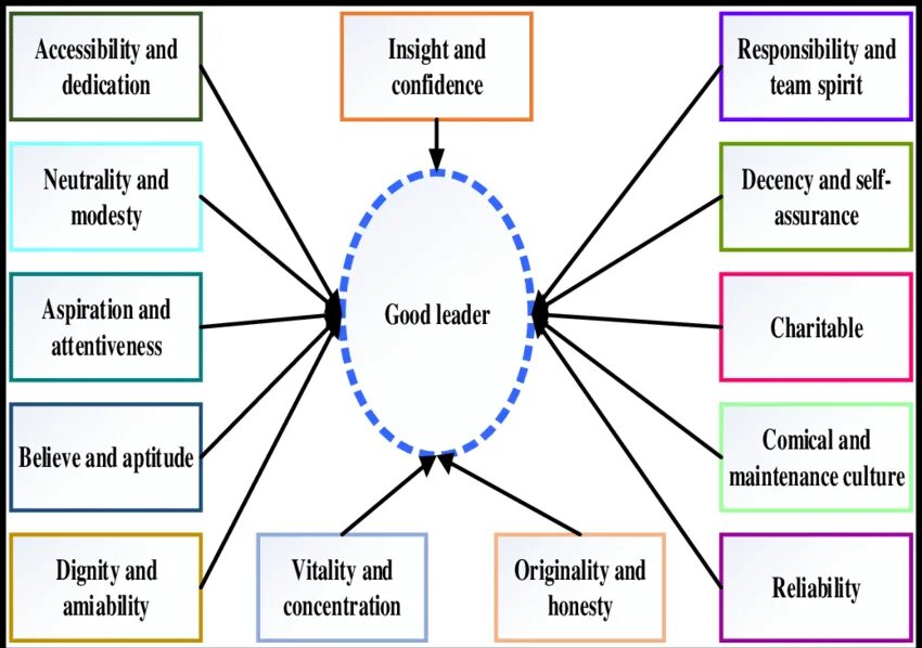 What are the qualities of a good leader ?. Leadership qualities. Leadership. What makes a great leader?. Qualities of a successful leader.