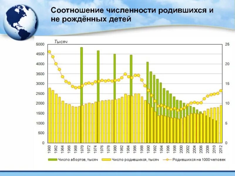 Сколько родилось сегодня в россии. Соотношение численности. Количество родившихся. Количество родившихся людей. Численность родившихся детей за год.