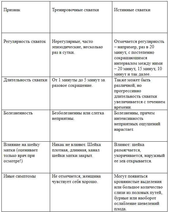 Сколько длятся ложные. Тренировочные схватки. Ложные и истинные схватки. Как распознать тренировочные схватки. Таблица интенсивности схваток.