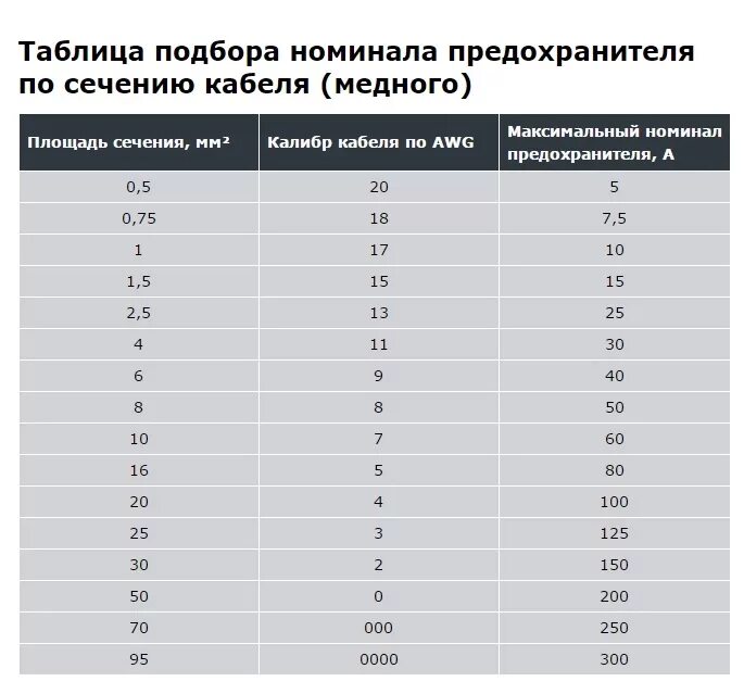 Предохранители по сечению кабеля. Сечение плавкой вставки предохранителя по току таблица. Таблица подбора предохранителя по сечению кабеля. Сечение плавкого предохранителя по току.