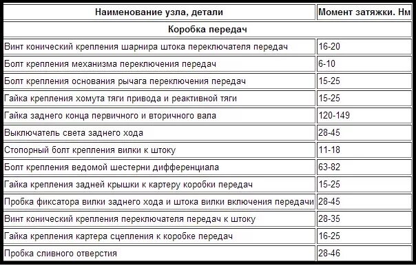 Моменты затяжки уаз 409. Момент затяжки Шатунов УАЗ 417 двигатель. Момент протяжки динамометрическим ключом ВАЗ-2107 головка блока. Момент затяжки Шатунов Калина 1.4. Момент затяжки ГБЦ динамометрическим ключом.