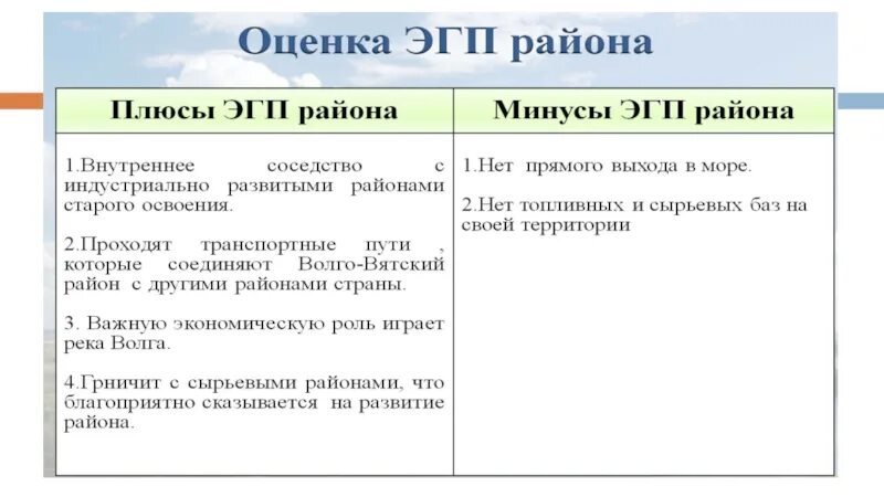 Таблица сравнение эгп двух географических районов. Волго-Вятский экономический район ЭГП положение. Оценка ЭГП Волго Вятского района. Минусы ЭГП Волго Вятского района. Плюсы и минусы ЭГП Волго Вятского района.