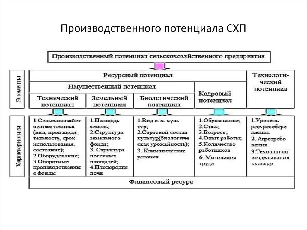 Методы промышленного анализа. Структура производственного потенциала предприятия. Показатели, характеризующие производственный потенциал предприятия. Структура производственного потенциала промышленного предприятия. Классификация характеристик производственного потенциала.