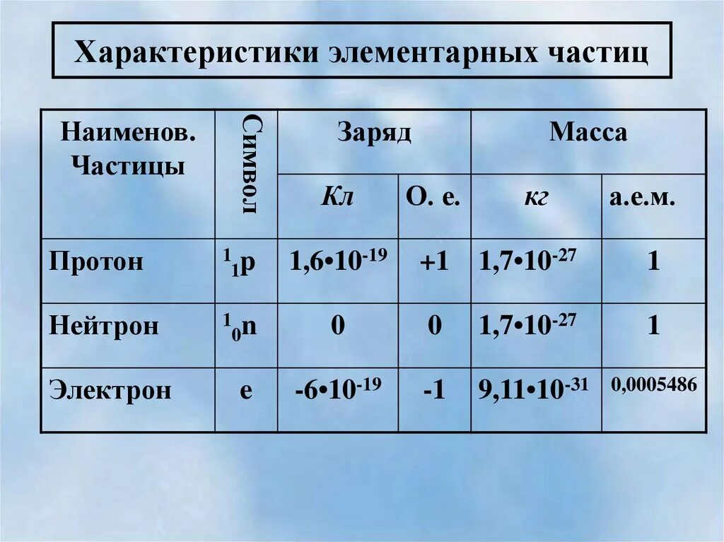 Основная характеристика элементарных частиц. Элементарные частицы их массы и заряд. Классификация частиц таблица. Таблица элементарных частиц. Фундаментальная элементарная частица