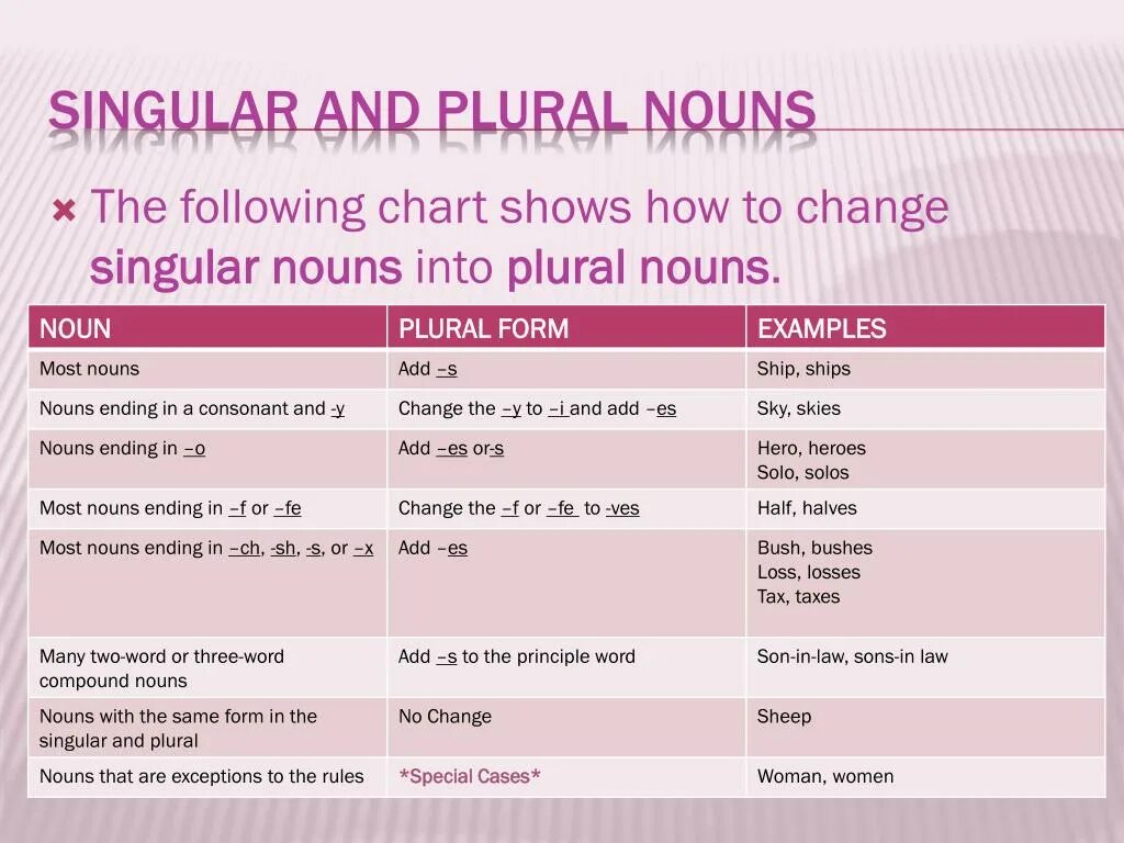 Change is the plural. Singular and plural nouns. singular and plural nouns презентация. noun singular and plural правило. nouns in singular and plural.
