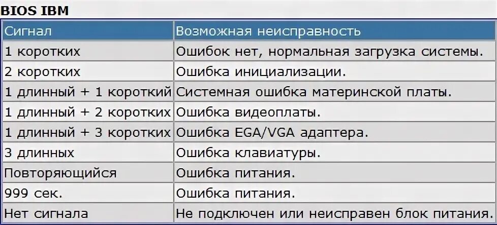 Короткие сигналы при включении компьютера. Один короткий писк при включении компьютера. Два сигнала на ПК при запуске. Два пика при включении компьютера.