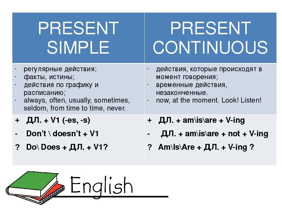 Настоящее простое настоящее непрерывное. Present simple vs present Continuous разница. Разница между present simple vs present Continuous. Present simple vs Continuous правило. Различие present simple и present Continuous.