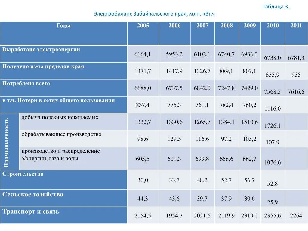 Млн квт ч. Забайкальский край таблица. Электробаланс на предприятиях. Характеристика углей Забайкалья. Расценки грузоперевозок в Забайкальском крае.