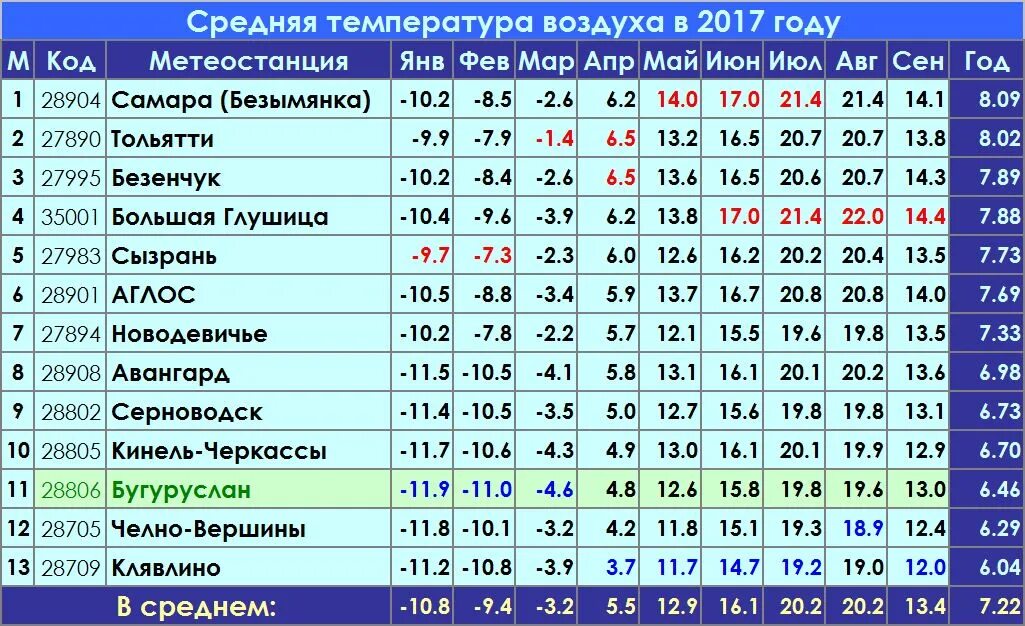 Практические работы география 7 класс климатограмма